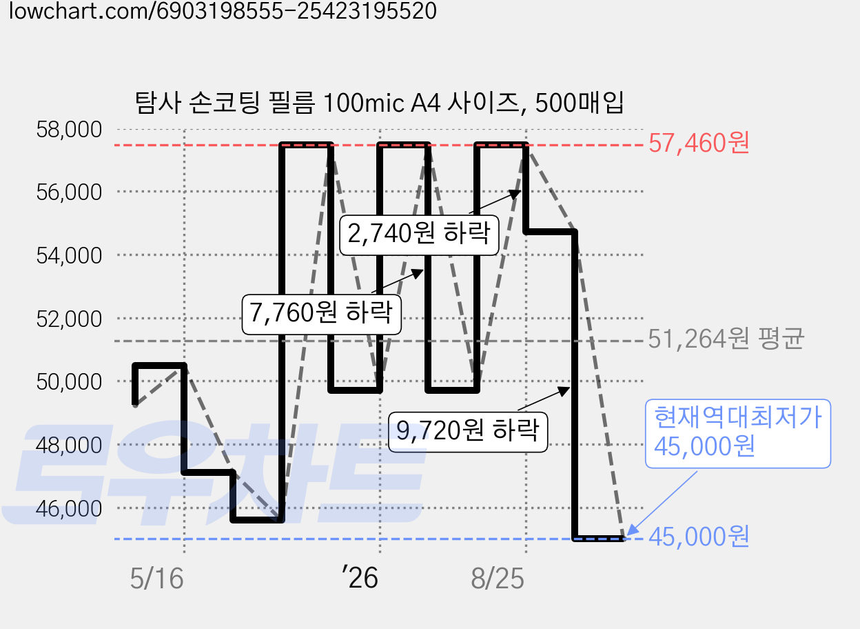 탐사 손코팅 필름 100mic A4 사이즈, 500매입 가격 변동 차트, 현재가 45,000원, 역대최저가