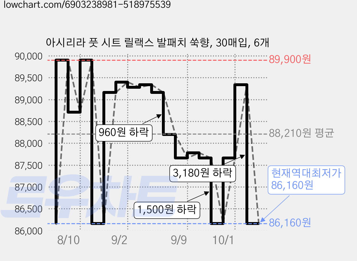 아시리라 풋 시트 릴랙스 발패치 쑥향, 30매입, 6개 가격 변동 차트, 현재가 86,160원, 역대최저가