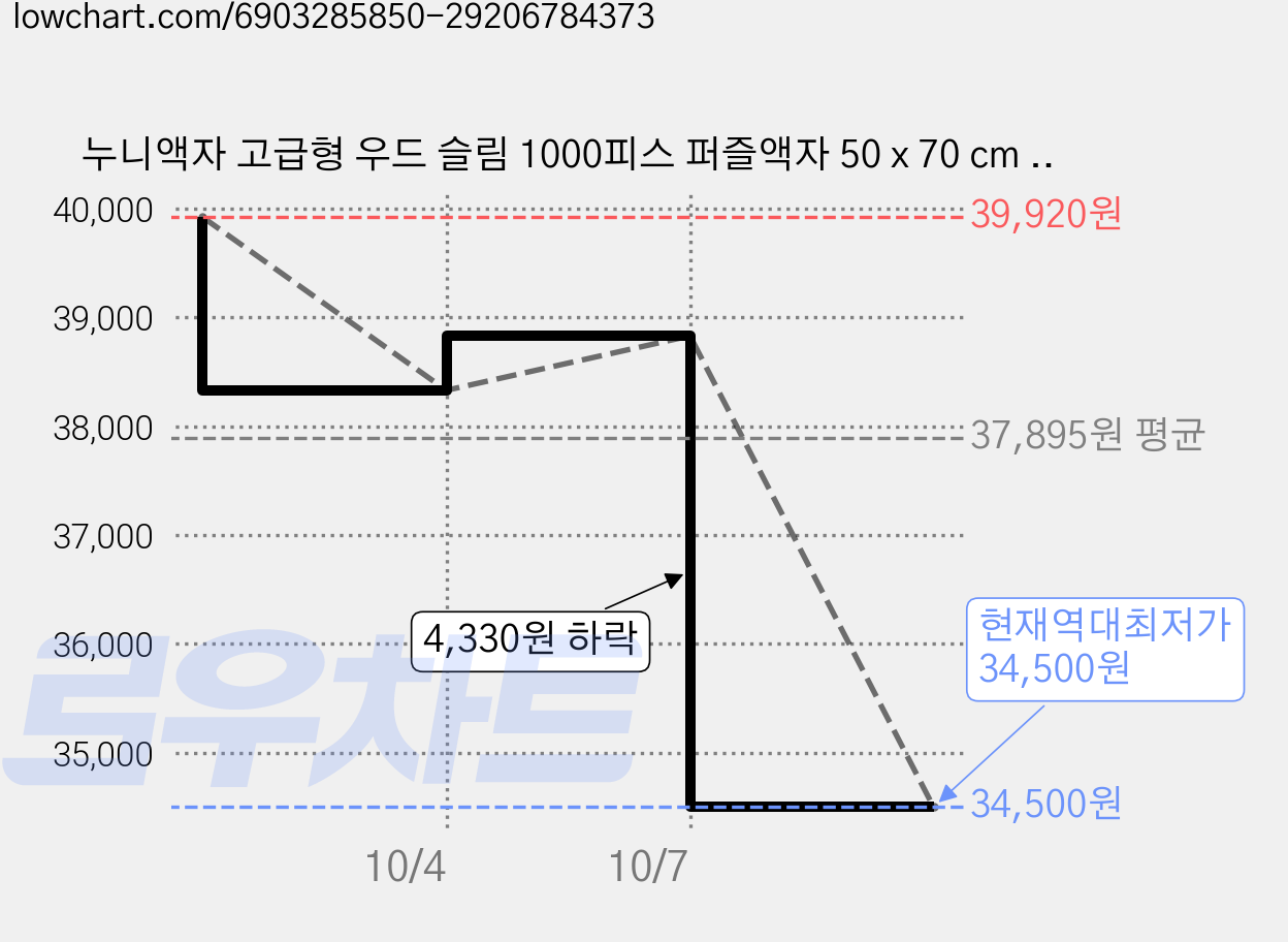 누니액자 고급형 우드 슬림 1000피스 퍼즐액자 50 x 70 cm SF16, 실버, 2개 가격 변동 차트, 현재가 34,500원, 역대최저가