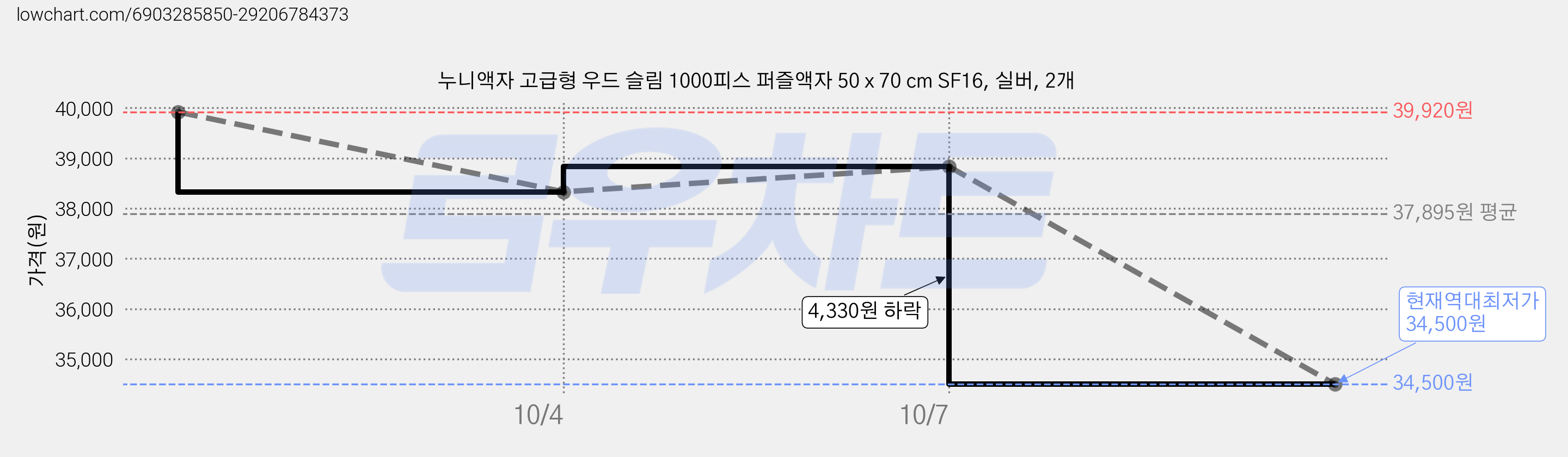 누니액자 고급형 우드 슬림 1000피스 퍼즐액자 50 x 70 cm SF16, 실버, 2개 가격 변동 차트, 현재가 34,500원, 역대최저가