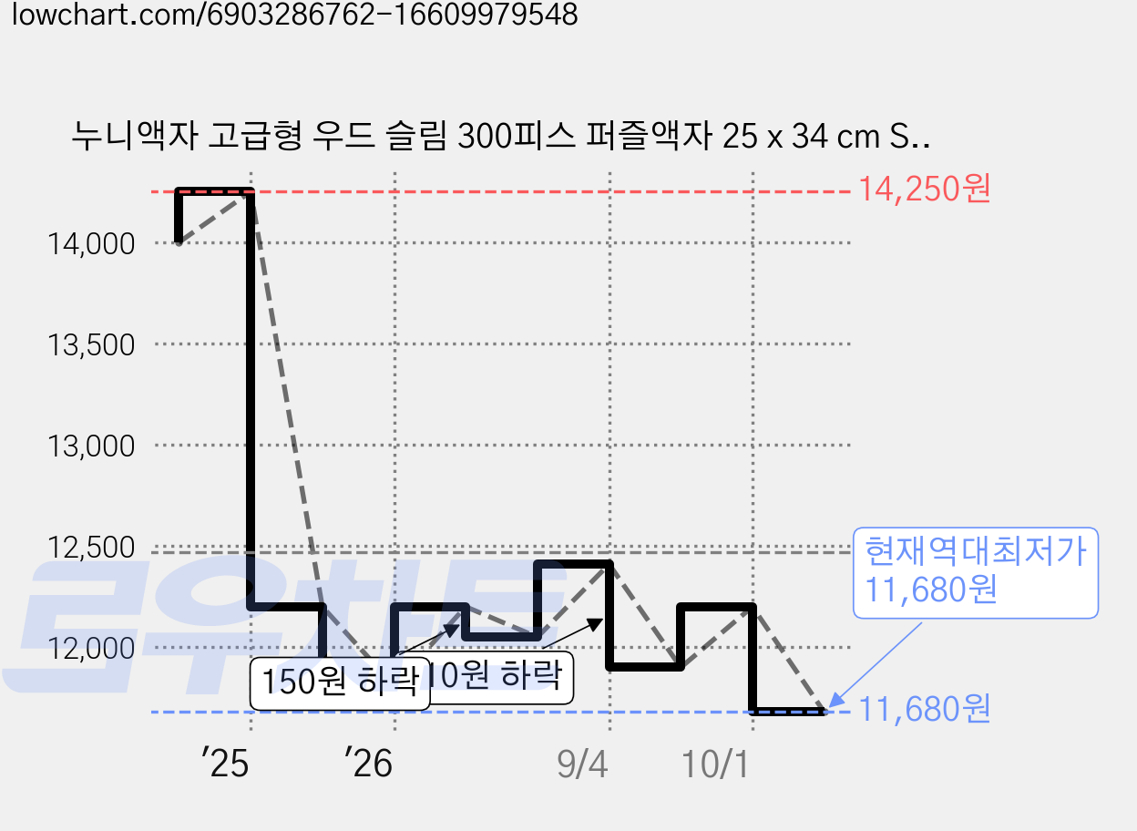 누니액자 고급형 우드 슬림 300피스 퍼즐액자 25 x 34 cm SF15, 골드, 1개 가격 변동 차트, 현재가 11,680원, 역대최저가