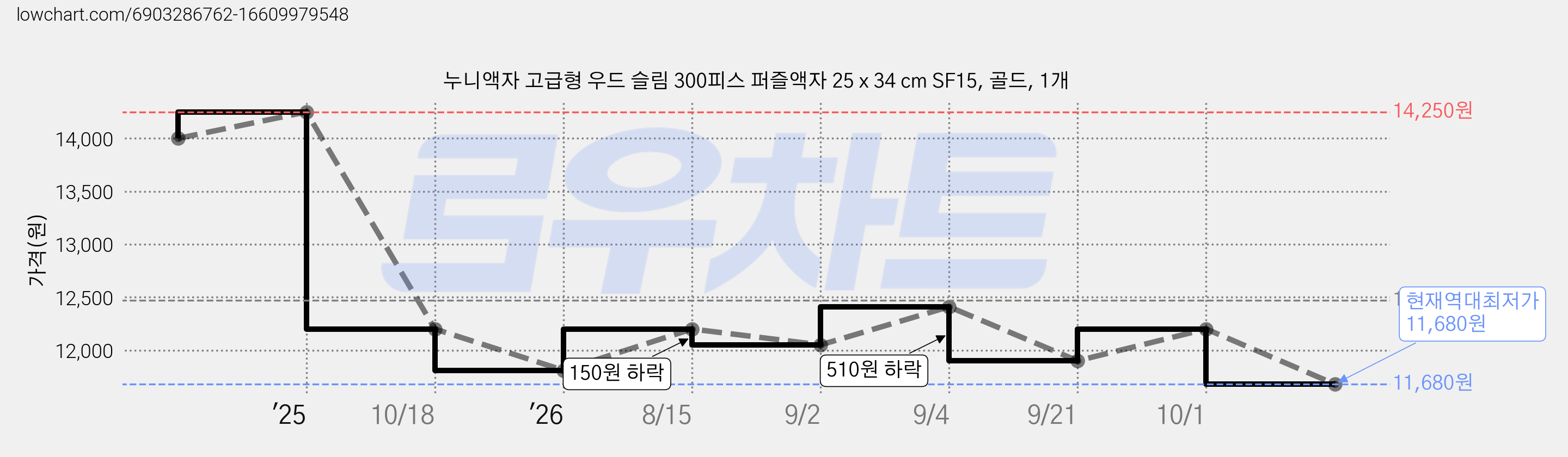 누니액자 고급형 우드 슬림 300피스 퍼즐액자 25 x 34 cm SF15, 골드, 1개 가격 변동 차트, 현재가 11,680원, 역대최저가