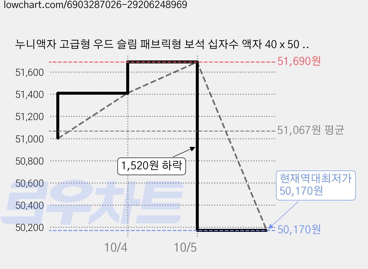 누니액자 고급형 우드 슬림 패브릭형 보석 십자수 액자 40 x 50 cm SF16, 실버, 3개 가격 변동 차트, 현재가 50,170원, 역대최저가