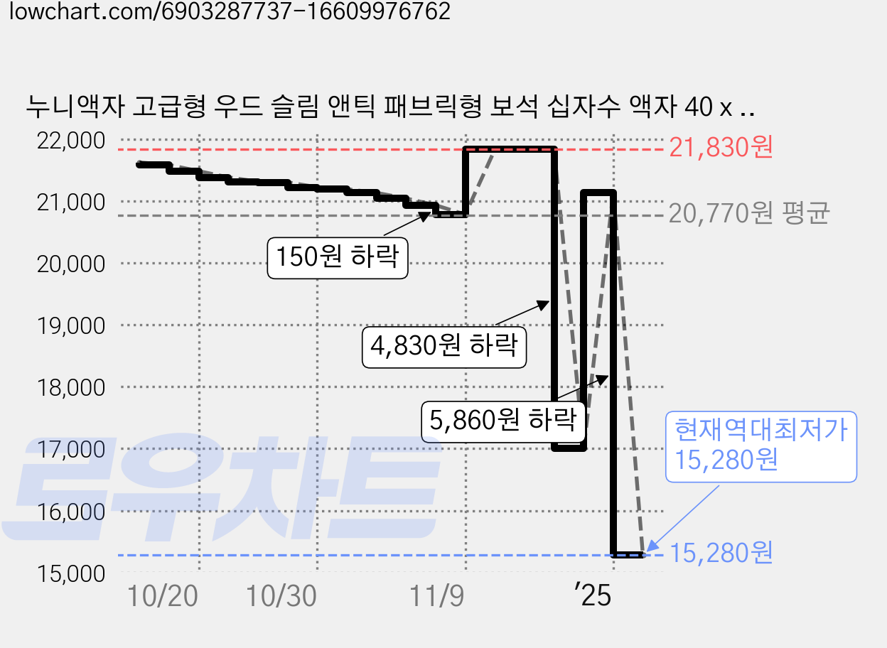 누니액자 고급형 우드 슬림 앤틱 패브릭형 보석 십자수 액자 40 x 50 cm SF08, 퓨어실버, 1개 가격 변동 차트, 현재가 15,280원, 역대최저가