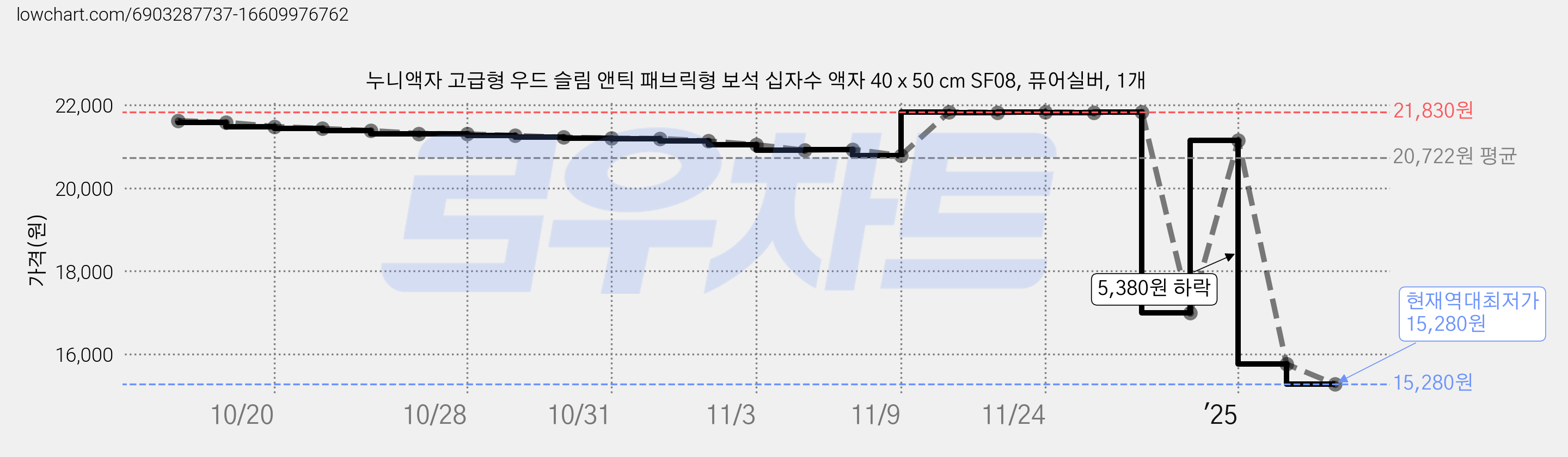 누니액자 고급형 우드 슬림 앤틱 패브릭형 보석 십자수 액자 40 x 50 cm SF08, 퓨어실버, 1개 가격 변동 차트, 현재가 15,280원, 역대최저가