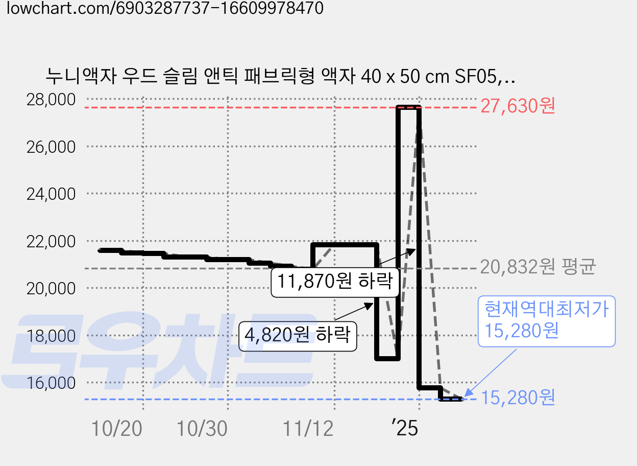 누니액자 우드 슬림 앤틱 패브릭형 액자 40 x 50 cm SF05, 화이트, 1개 가격 변동 차트, 현재가 15,280원, 역대최저가