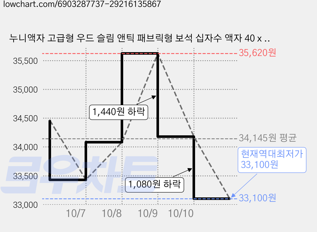 누니액자 고급형 우드 슬림 앤틱 패브릭형 보석 십자수 액자 40 x 50 cm SF08, 퓨어실버, 2개 가격 변동 차트, 현재가 33,100원, 역대최저가