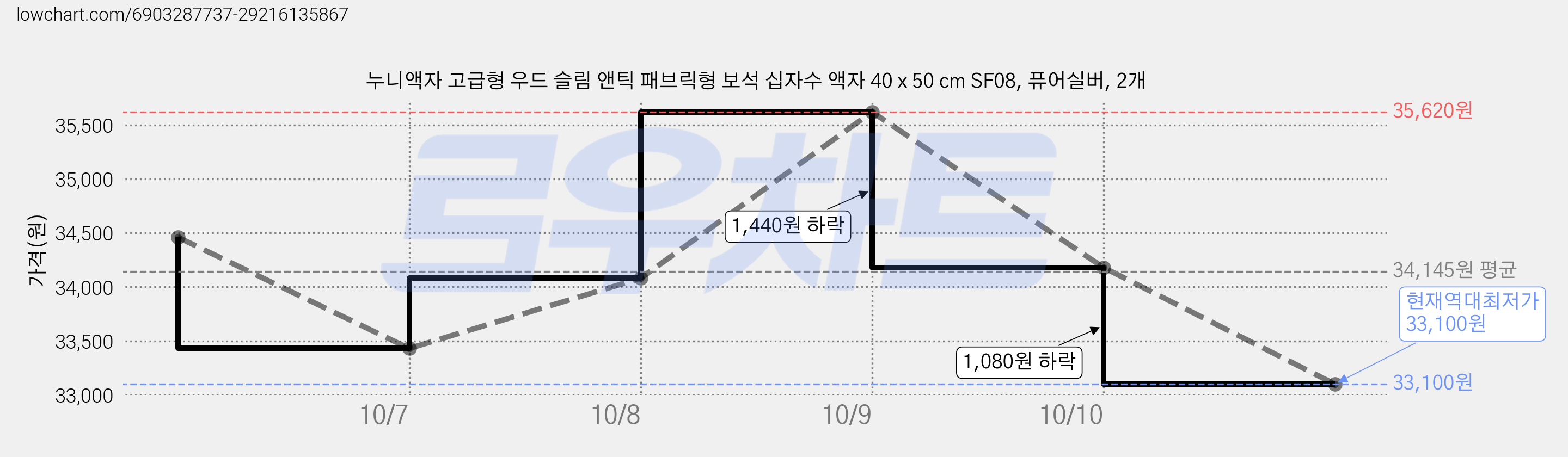 누니액자 고급형 우드 슬림 앤틱 패브릭형 보석 십자수 액자 40 x 50 cm SF08, 퓨어실버, 2개 가격 변동 차트, 현재가 33,100원, 역대최저가