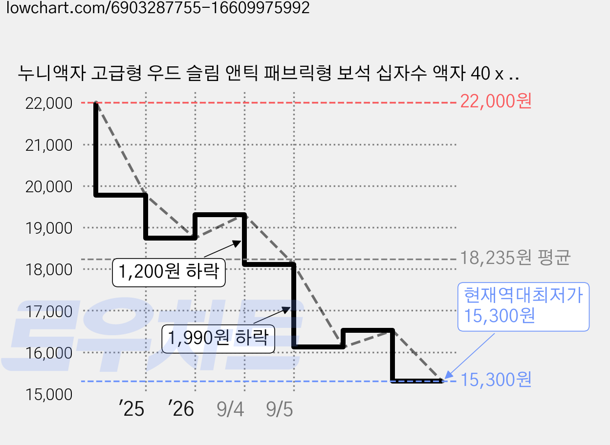 누니액자 고급형 우드 슬림 앤틱 패브릭형 보석 십자수 액자 40 x 60 cm SF05, 화이트, 1개 가격 변동 차트, 현재가 15,300원, 역대최저가