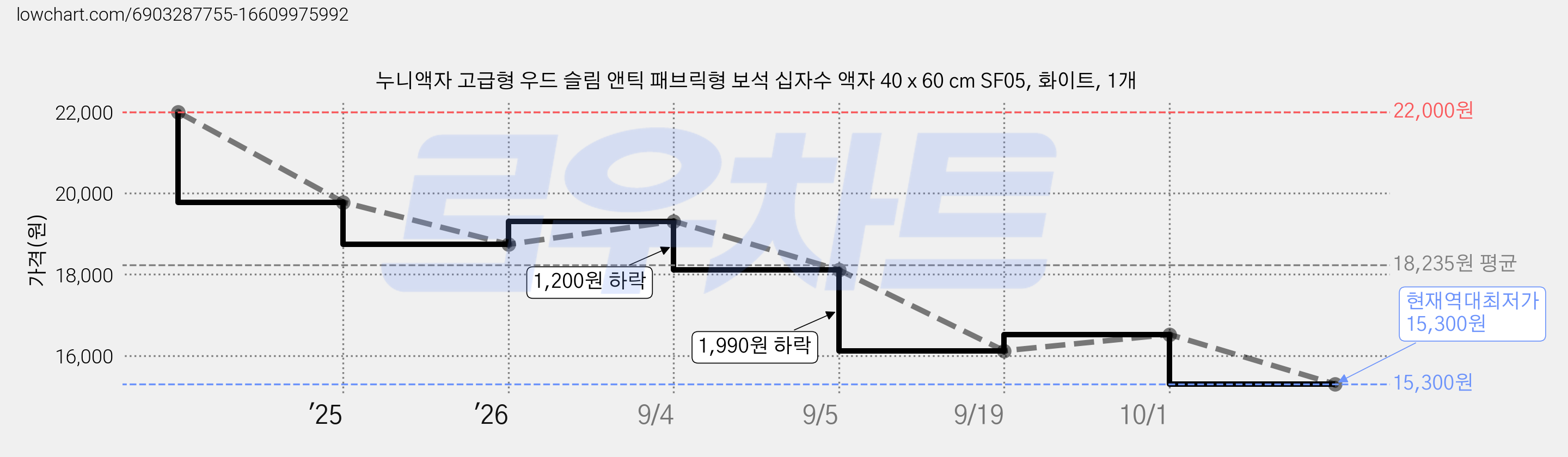 누니액자 고급형 우드 슬림 앤틱 패브릭형 보석 십자수 액자 40 x 60 cm SF05, 화이트, 1개 가격 변동 차트, 현재가 15,300원, 역대최저가