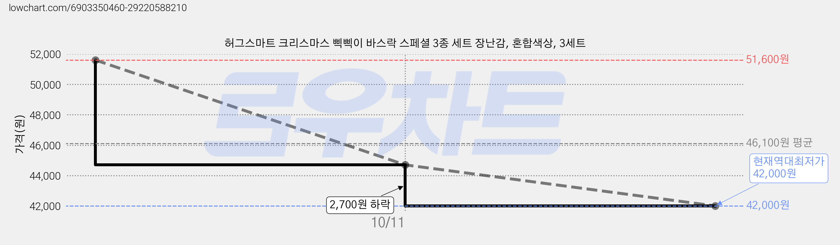 허그스마트 크리스마스 삑삑이 바스락 스페셜 3종 세트 장난감, 혼합색상, 3세트 가격 변동 차트, 현재가 42,000원, 역대최저가