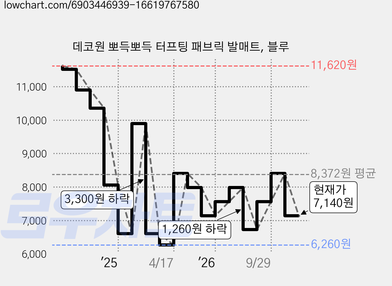 데코원 뽀득뽀득 터프팅 패브릭 발매트, 블루 가격 변동 차트, 현재가 7,140원, 관측 최저가 6,000원
