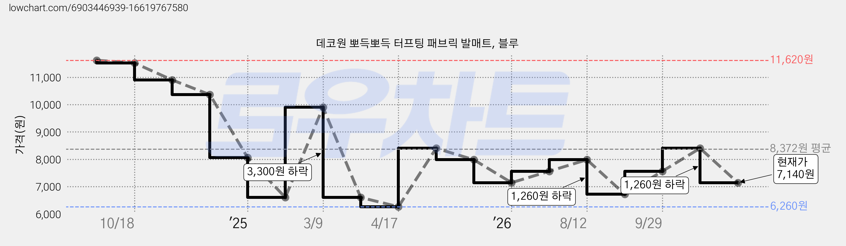 데코원 뽀득뽀득 터프팅 패브릭 발매트, 블루 가격 변동 차트, 현재가 7,140원, 관측 최저가 6,000원
