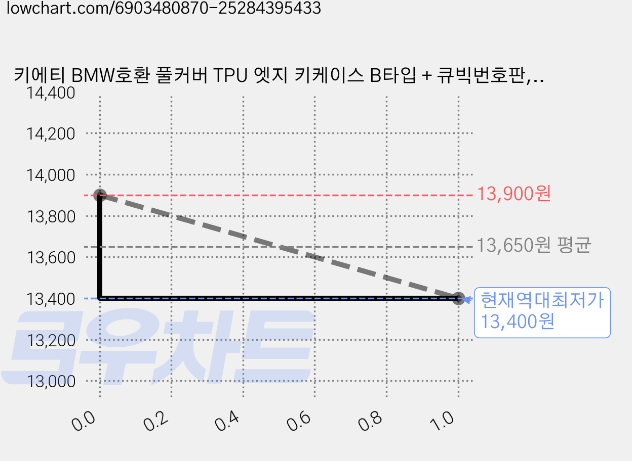 키에티 BMW호환 풀커버 TPU 엣지 키케이스 B타입 + 큐빅번호판, 골드_화이트 가격 변동 차트, 현재가 13,400원, 역대최저가