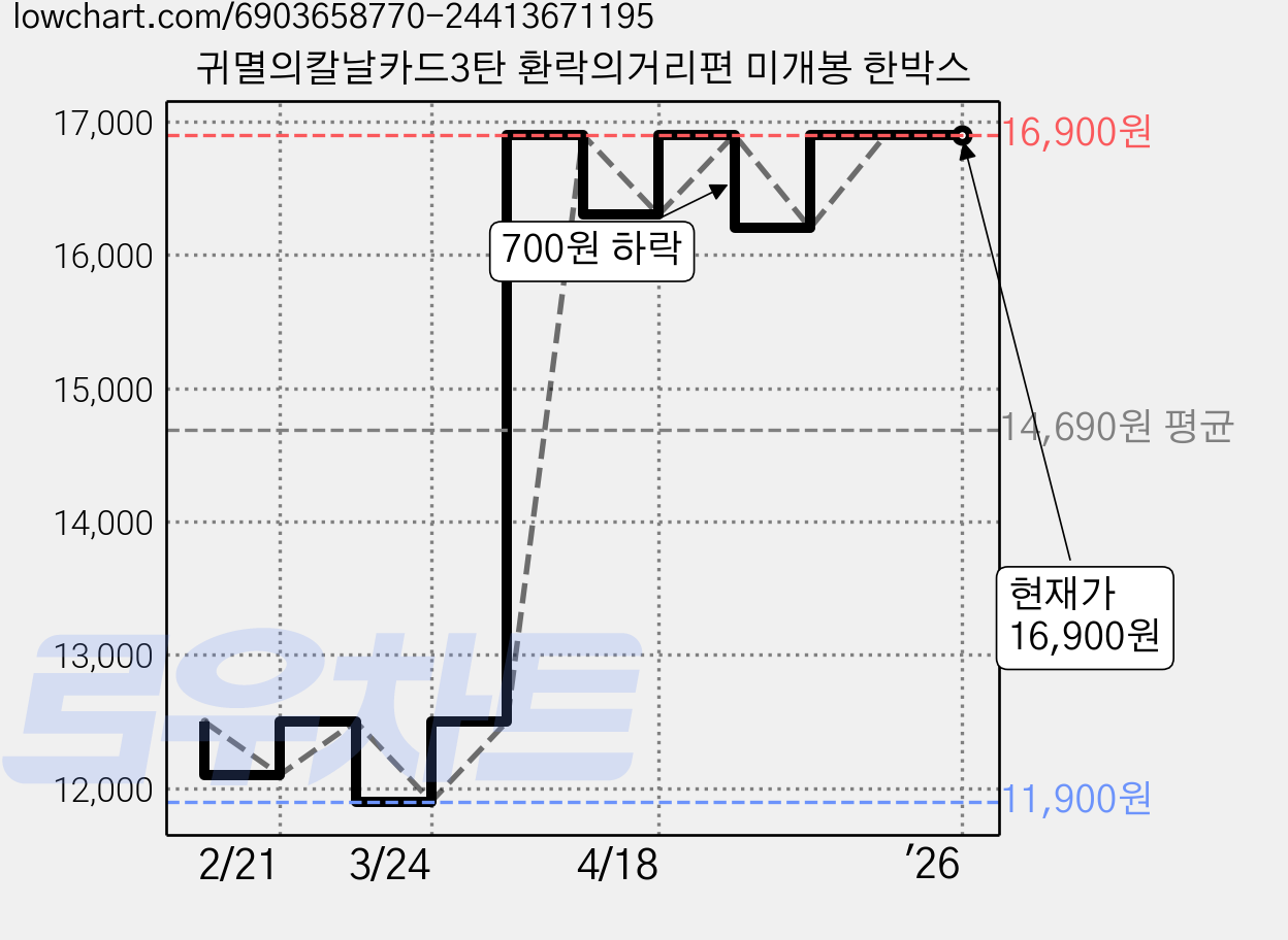 귀멸의칼날카드3탄 환락의거리편 미개봉 한박스 가격 변동 차트, 현재가 16,900원, 역대최저가