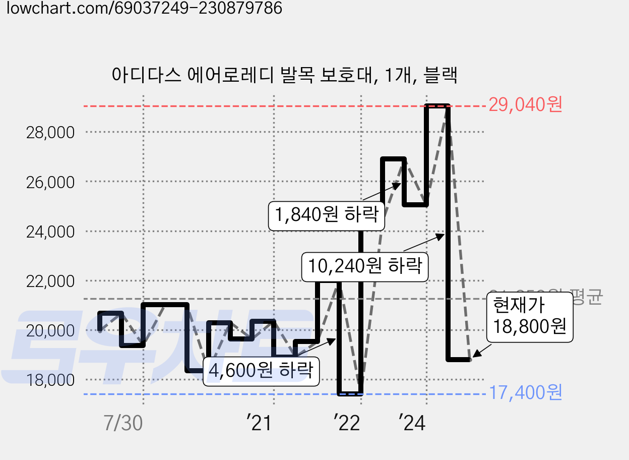 아디다스 에어로레디 발목 보호대, 1개, 블랙 가격 변동 차트, 현재가 18,800원, 관측 최저가 6,500원