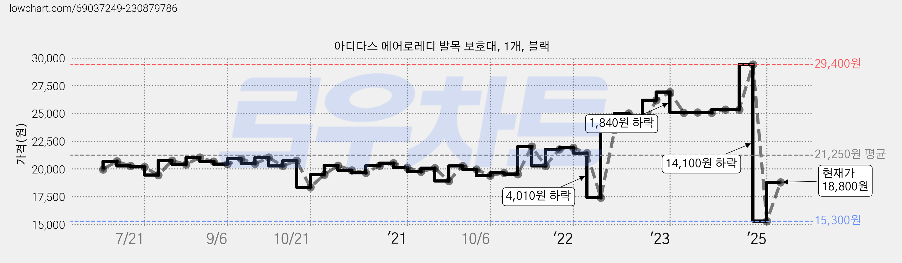 아디다스 에어로레디 발목 보호대, 1개, 블랙 가격 변동 차트, 현재가 18,800원, 관측 최저가 6,500원