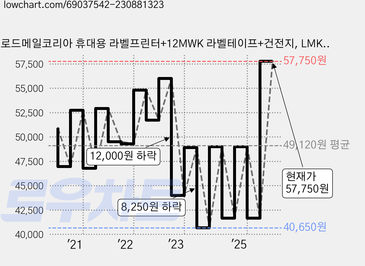 로드메일코리아 휴대용 라벨프린터+12MWK 라벨테이프+건전지, LMK-1000(블루), 1개 가격 변동 차트, 현재가 57,750원, 관측 최저가 40,650원