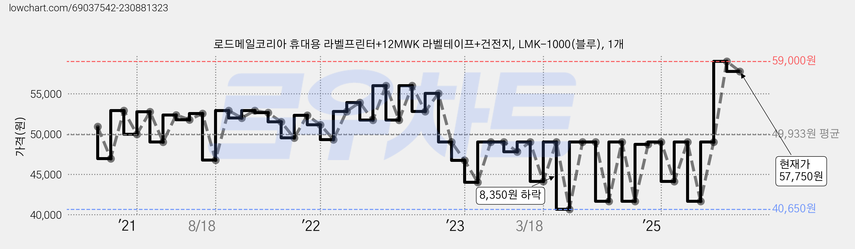 로드메일코리아 휴대용 라벨프린터+12MWK 라벨테이프+건전지, LMK-1000(블루), 1개 가격 변동 차트, 현재가 57,750원, 관측 최저가 40,650원