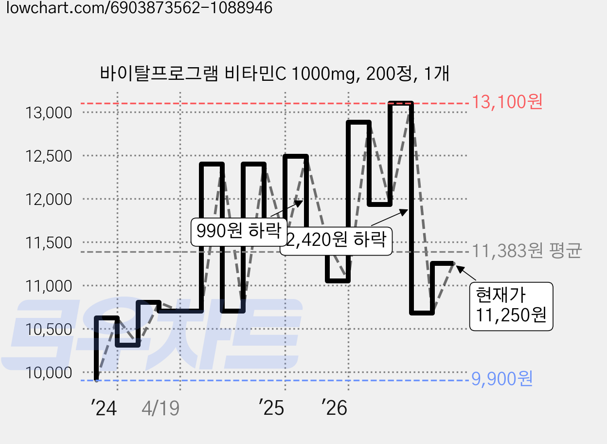 바이탈프로그램 비타민C 1000mg, 200정, 1개 가격 변동 차트, 현재가 11,250원, 관측 최저가 9,130원