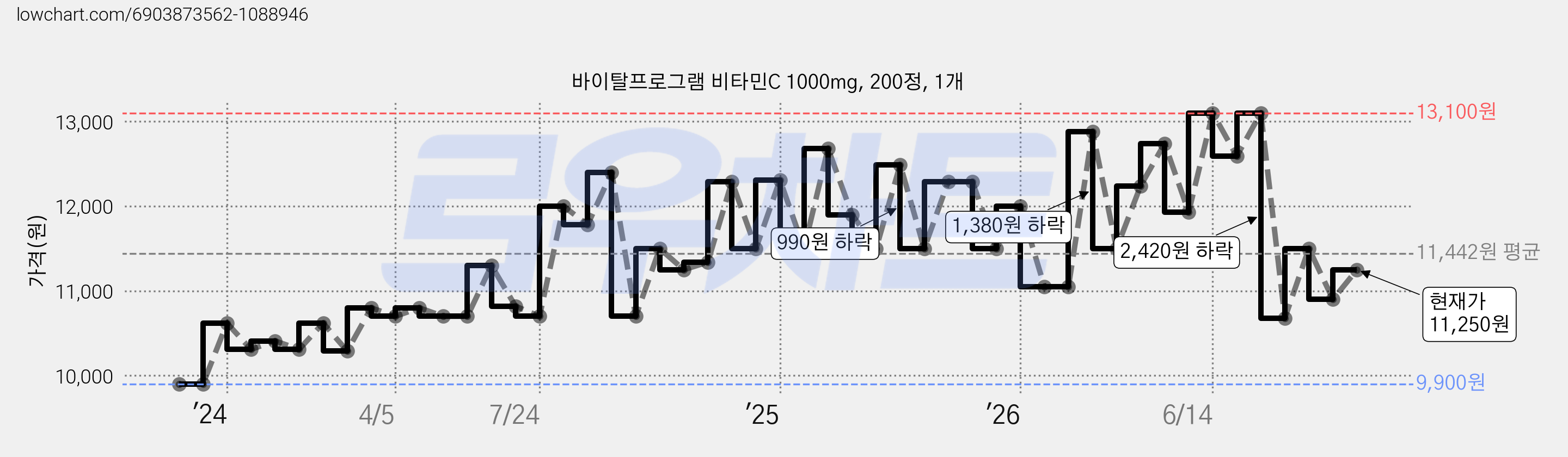 바이탈프로그램 비타민C 1000mg, 200정, 1개 가격 변동 차트, 현재가 11,250원, 관측 최저가 9,130원