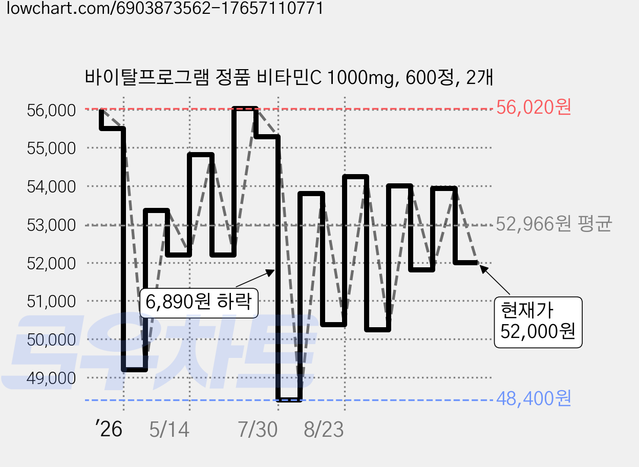 바이탈프로그램 정품 비타민C 1000mg, 600정, 2개 가격 변동 차트, 현재가 52,000원, 관측 최저가 48,400원