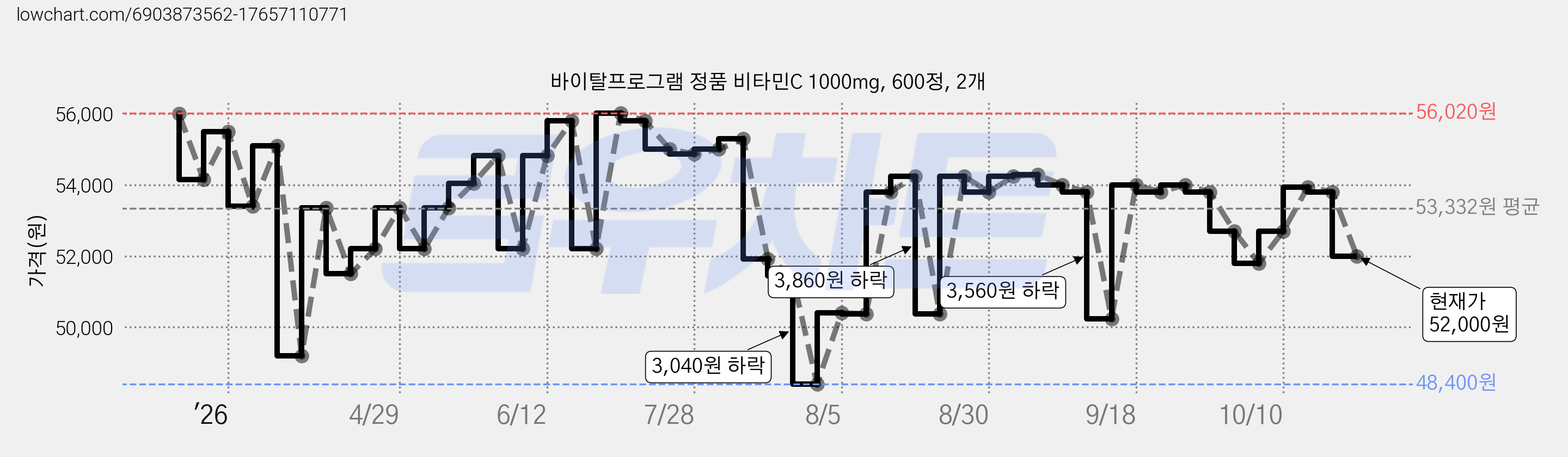 바이탈프로그램 정품 비타민C 1000mg, 600정, 2개 가격 변동 차트, 현재가 52,000원, 관측 최저가 48,400원