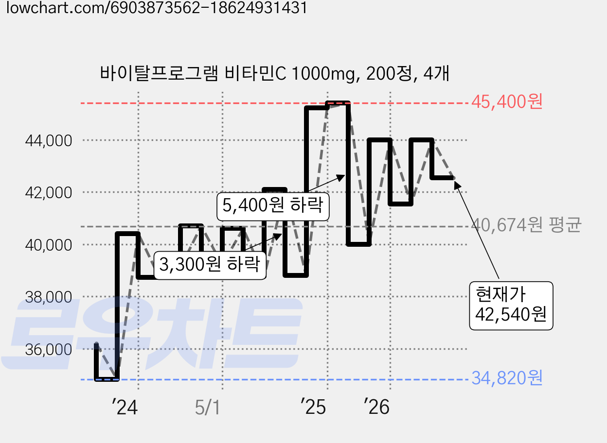 바이탈프로그램 비타민C 1000mg, 200정, 4개 가격 변동 차트, 현재가 42,540원, 관측 최저가 32,020원