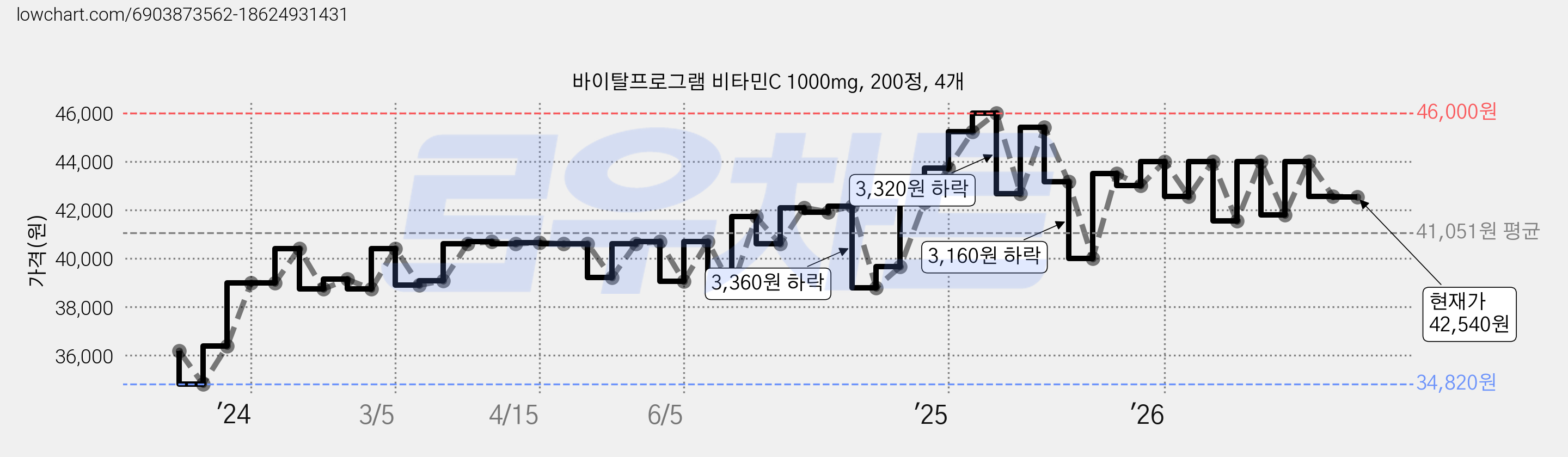 바이탈프로그램 비타민C 1000mg, 200정, 4개 가격 변동 차트, 현재가 42,540원, 관측 최저가 32,020원