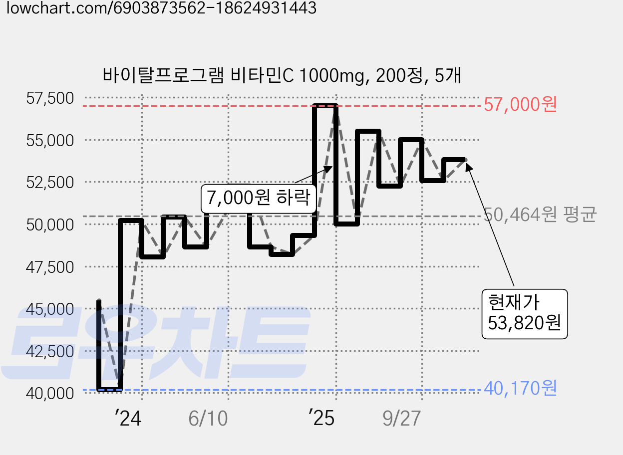 바이탈프로그램 비타민C 1000mg, 200정, 5개 가격 변동 차트, 현재가 53,820원, 관측 최저가 40,170원
