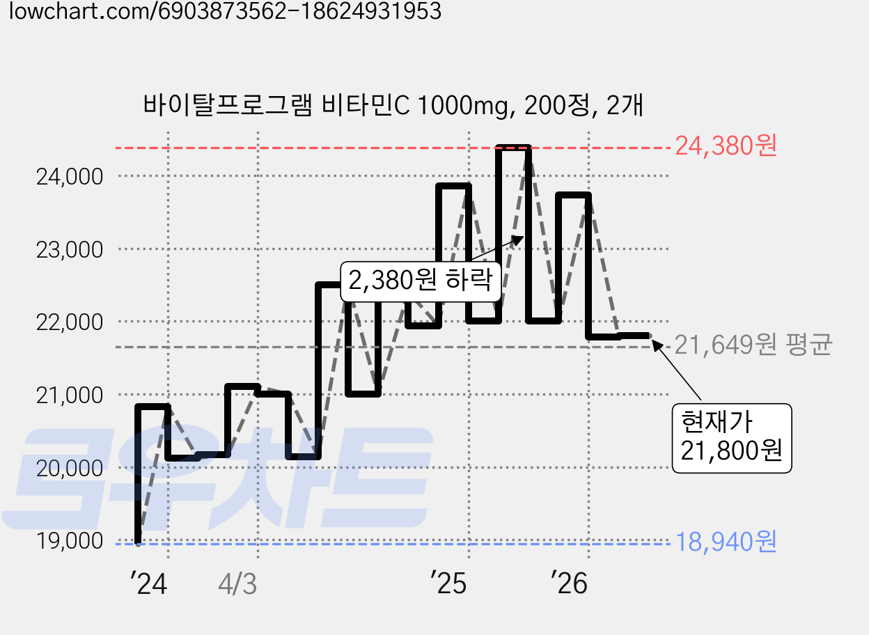 바이탈프로그램 비타민C 1000mg, 200정, 2개 가격 변동 차트, 현재가 21,800원, 관측 최저가 16,760원