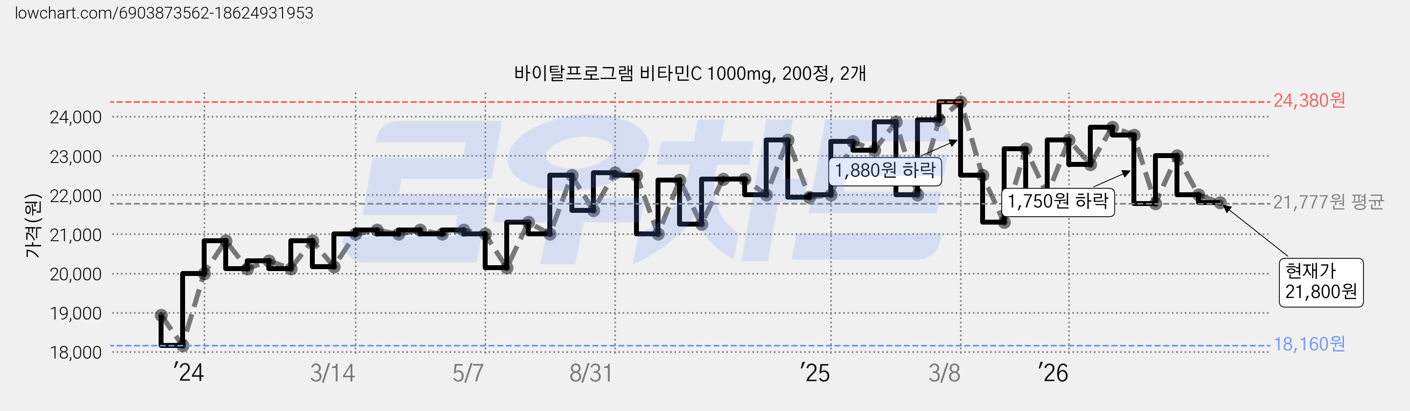 바이탈프로그램 비타민C 1000mg, 200정, 2개 가격 변동 차트, 현재가 21,800원, 관측 최저가 16,760원