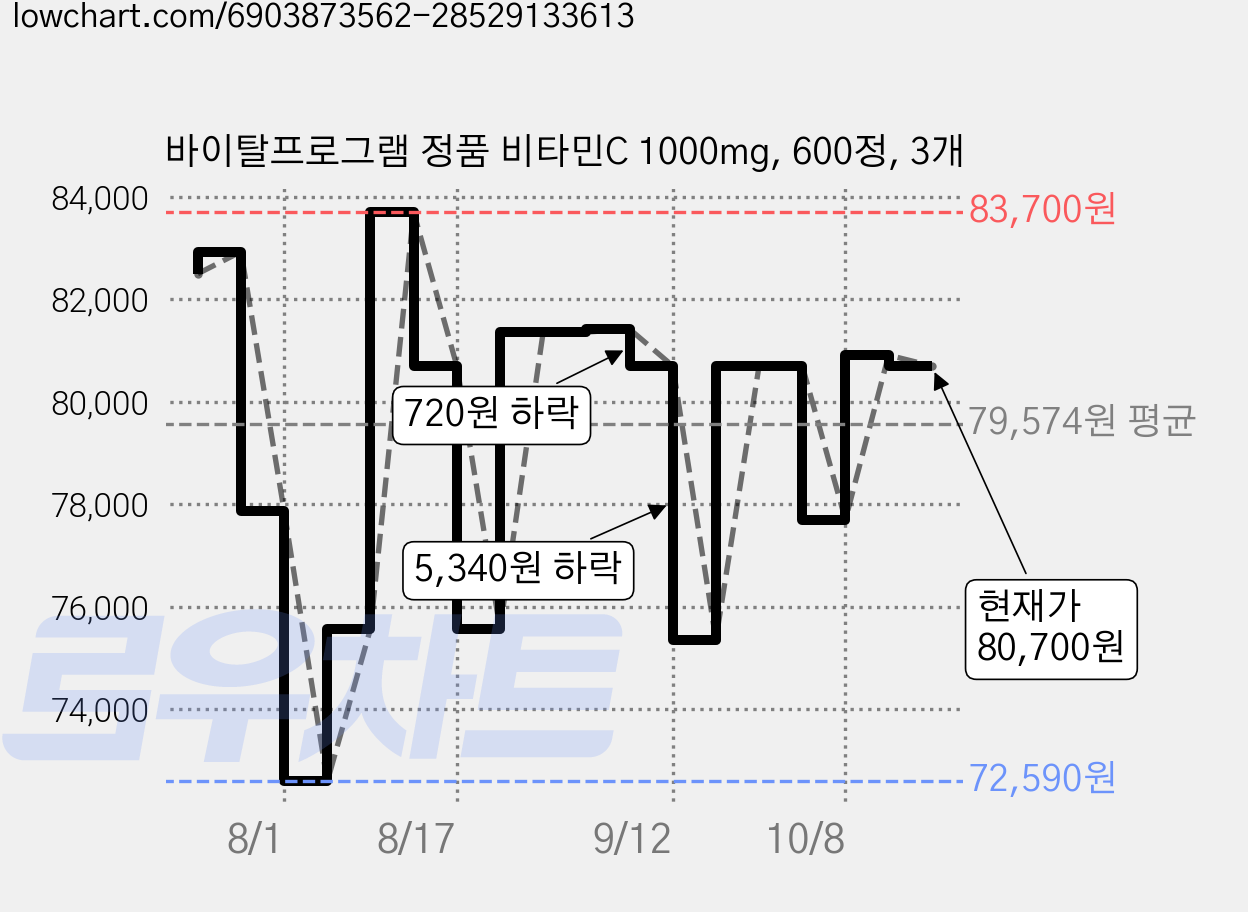 바이탈프로그램 정품 비타민C 1000mg, 600정, 3개 가격 변동 차트, 현재가 80,700원, 관측 최저가 72,590원