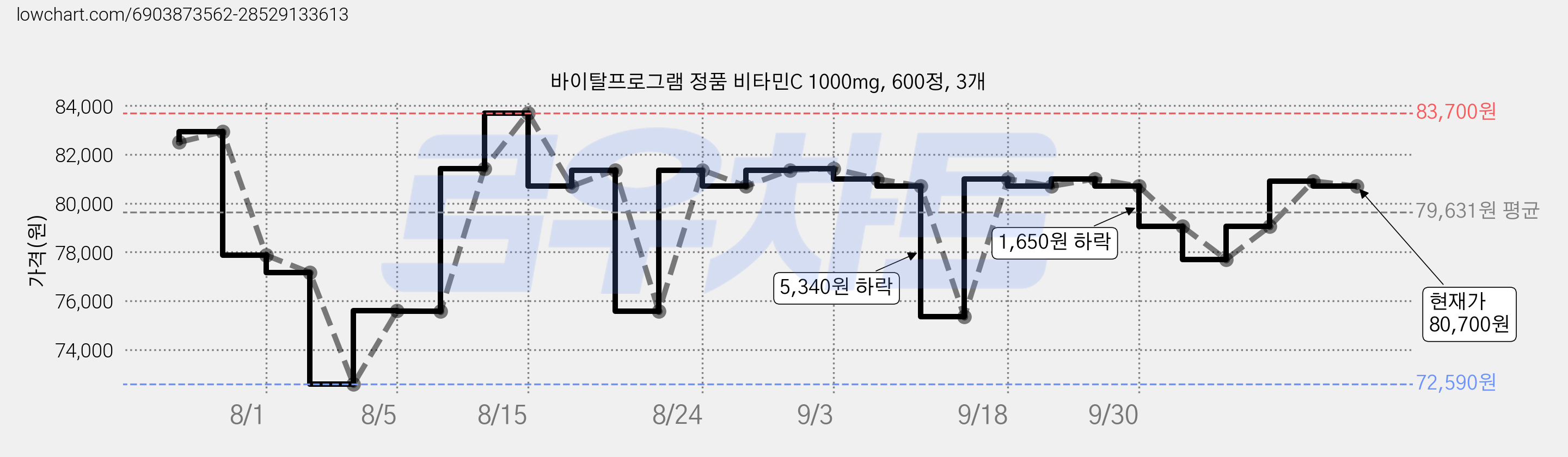 바이탈프로그램 정품 비타민C 1000mg, 600정, 3개 가격 변동 차트, 현재가 80,700원, 관측 최저가 72,590원