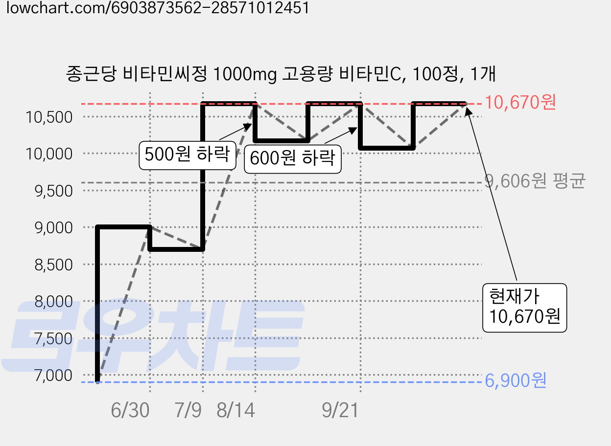 종근당 비타민씨정 1000mg 고용량 비타민C, 100정, 1개 가격 변동 차트, 현재가 10,670원, 관측 최저가 6,900원