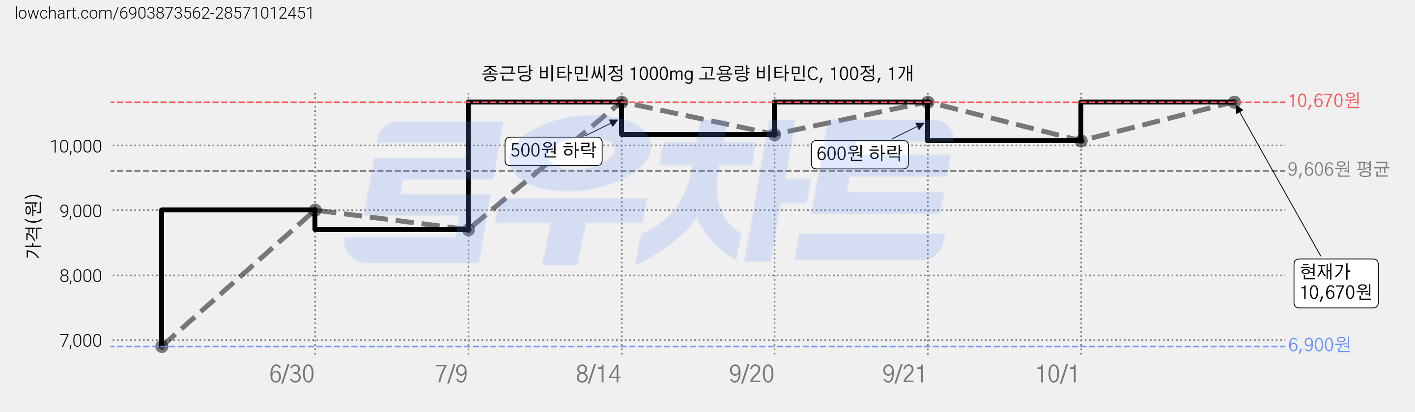 종근당 비타민씨정 1000mg 고용량 비타민C, 100정, 1개 가격 변동 차트, 현재가 10,670원, 관측 최저가 6,900원