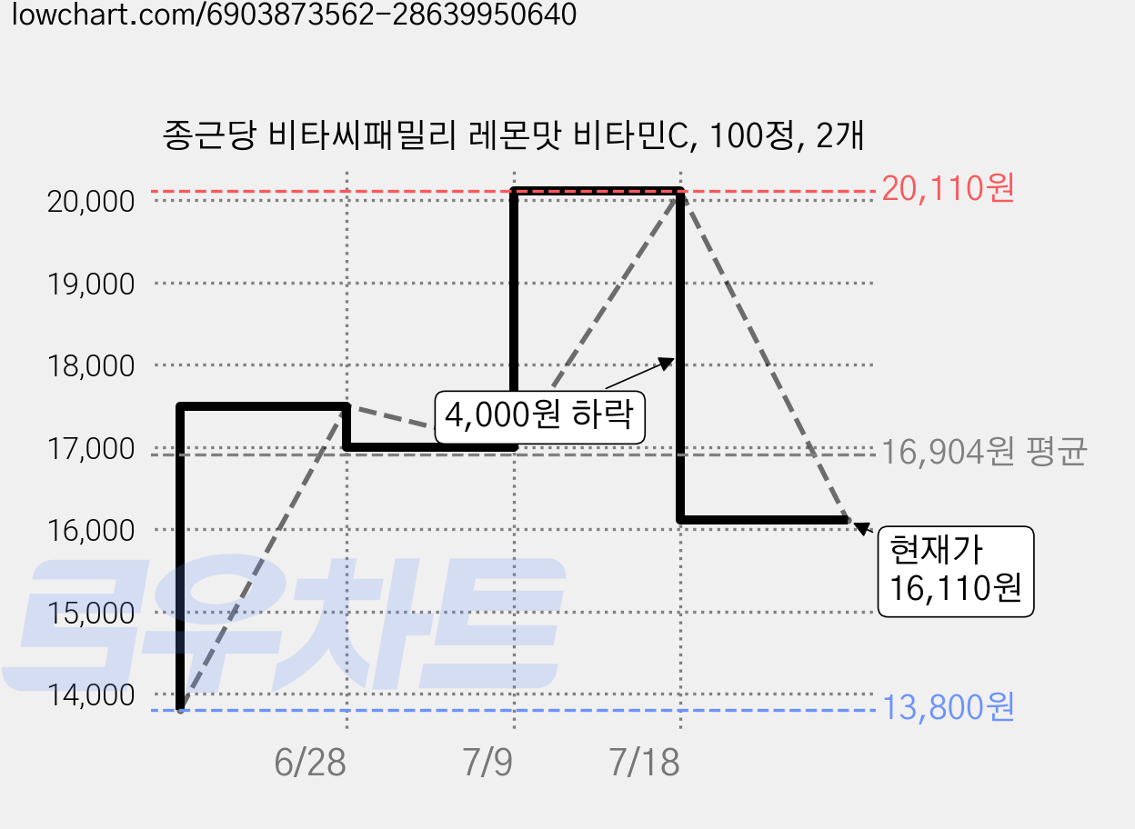 종근당 비타씨패밀리 레몬맛 비타민C, 100정, 2개 가격 변동 차트, 현재가 16,110원, 관측 최저가 13,800원