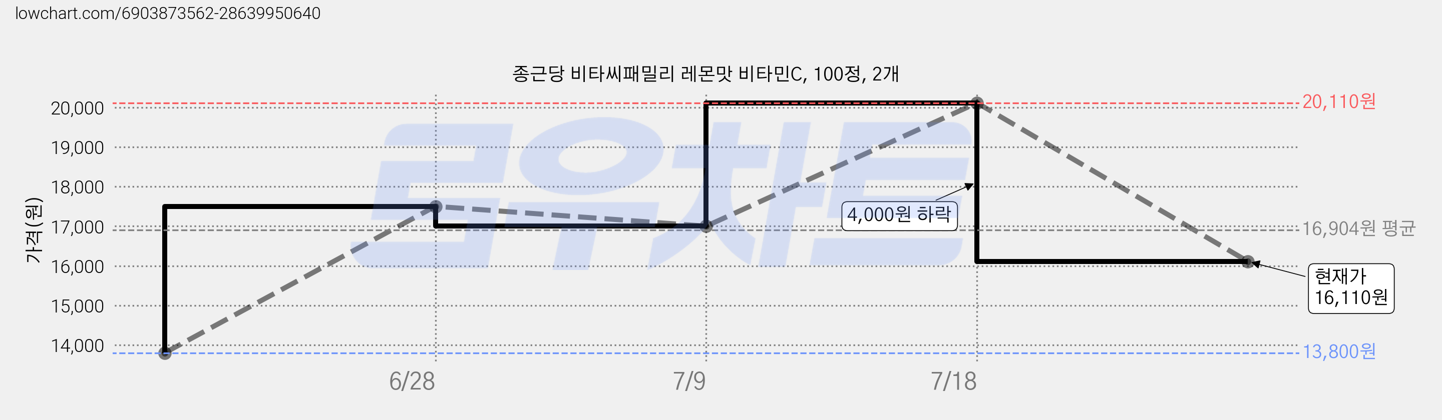 종근당 비타씨패밀리 레몬맛 비타민C, 100정, 2개 가격 변동 차트, 현재가 16,110원, 관측 최저가 13,800원