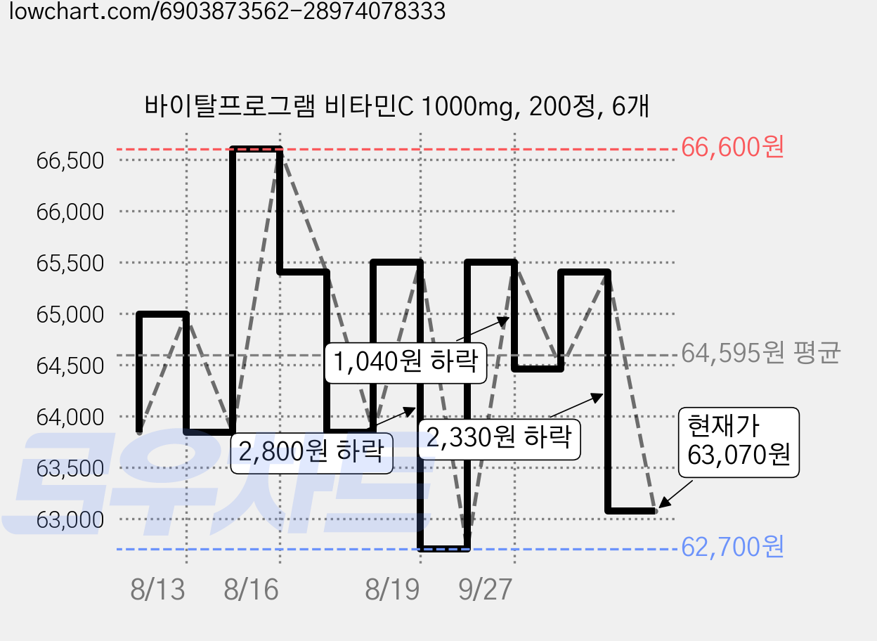 바이탈프로그램 비타민C 1000mg, 200정, 6개 가격 변동 차트, 현재가 63,120원, 관측 최저가 62,700원