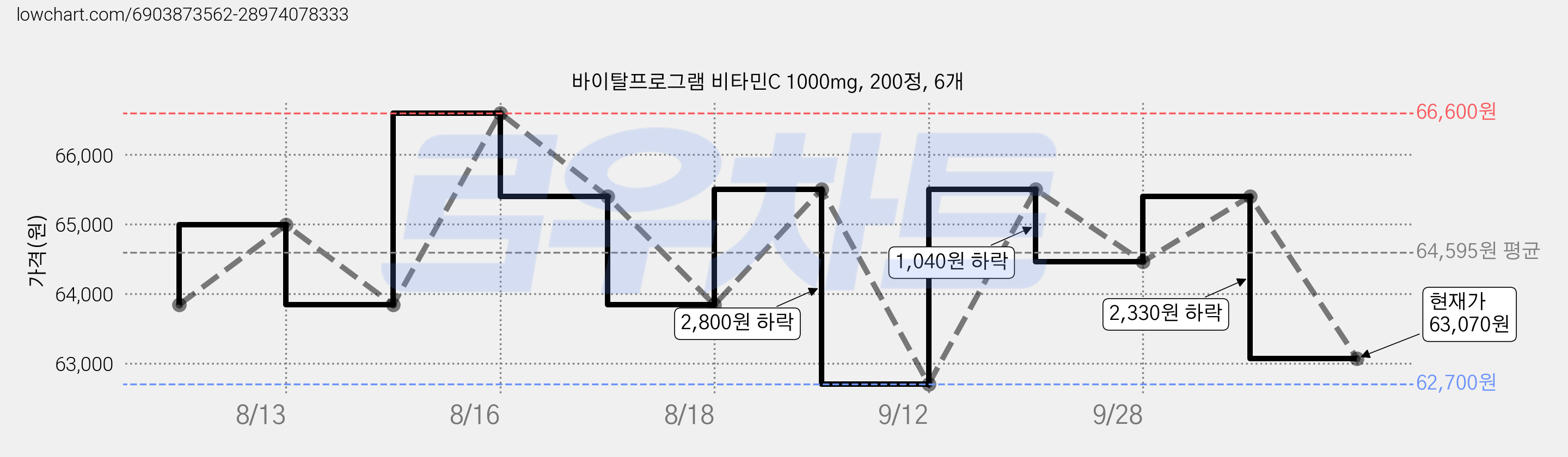 바이탈프로그램 비타민C 1000mg, 200정, 6개 가격 변동 차트, 현재가 63,120원, 관측 최저가 62,700원