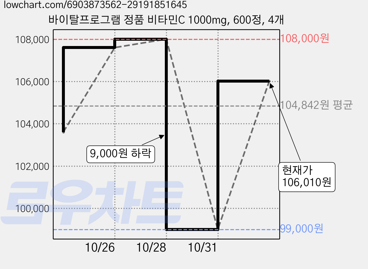 바이탈프로그램 정품 비타민C 1000mg, 600정, 4개 가격 변동 차트, 현재가 106,010원, 관측 최저가 99,000원