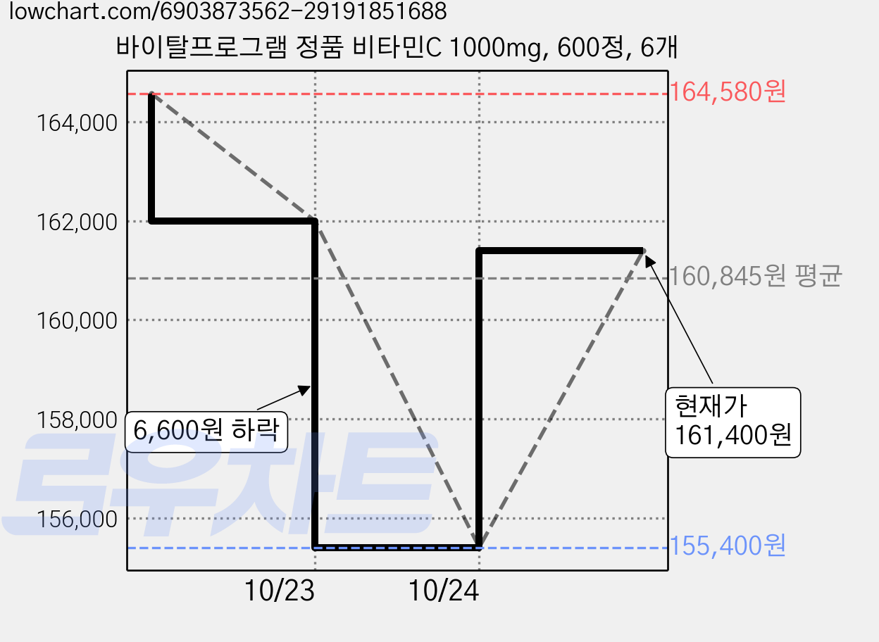 바이탈프로그램 정품 비타민C 1000mg, 600정, 6개 가격 변동 차트, 현재가 161,400원, 관측 최저가 155,400원