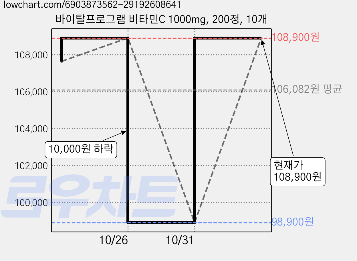 바이탈프로그램 비타민C 1000mg, 200정, 10개 가격 변동 차트, 현재가 108,900원, 관측 최저가 98,900원