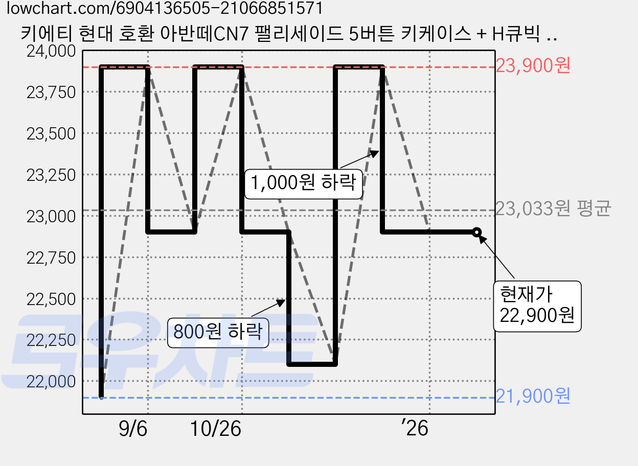 키에티 현대 호환 아반떼CN7 팰리세이드 5버튼 키케이스 + H큐빅 키체인, 실버-화이트 가격 변동 차트, 현재가 22,900원, 관측 최저가 21,900원