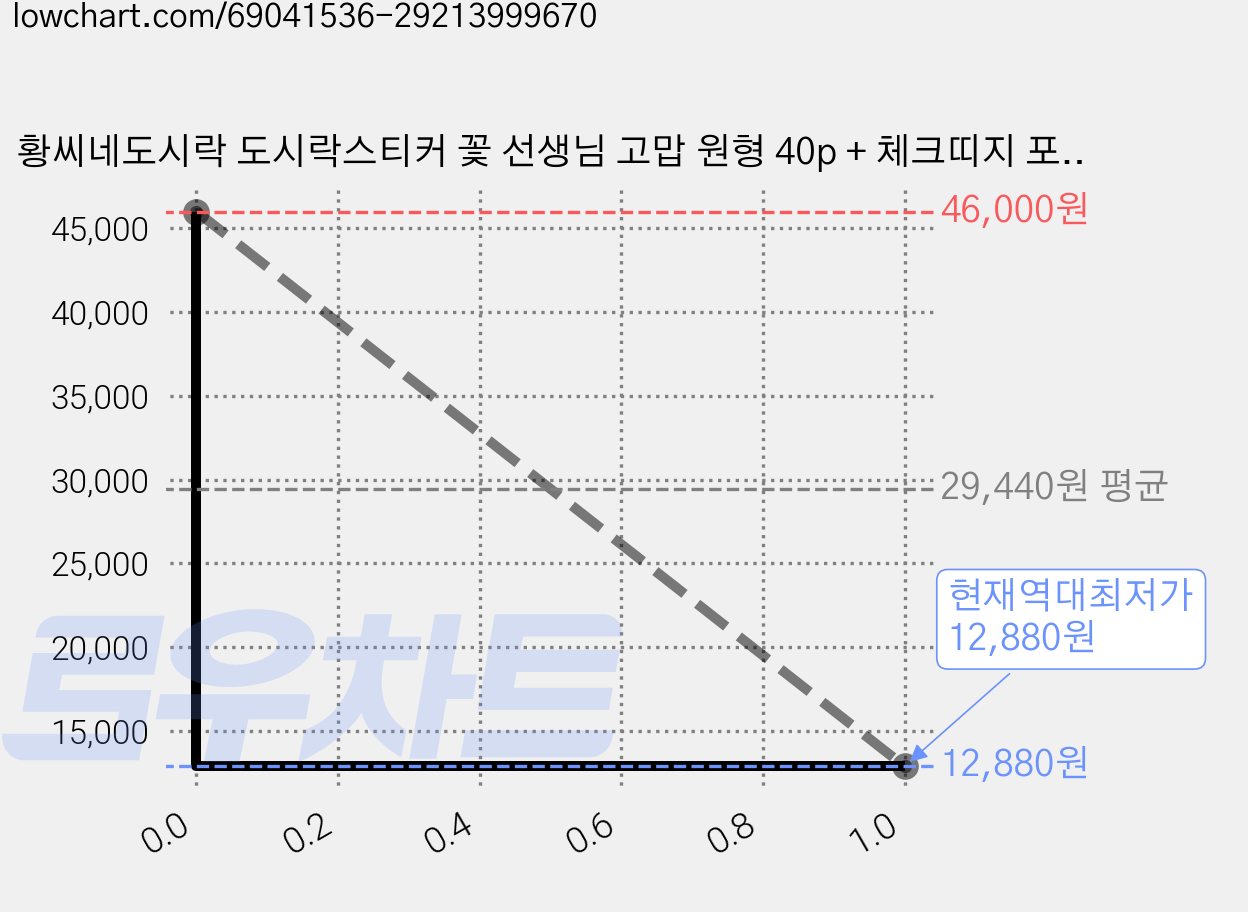황씨네도시락 도시락스티커 꽃 선생님 고맙 원형 40p + 체크띠지 포유 핑크 42p, 혼합 색상, 4세트 가격 변동 차트, 현재가 12,880원, 역대최저가
