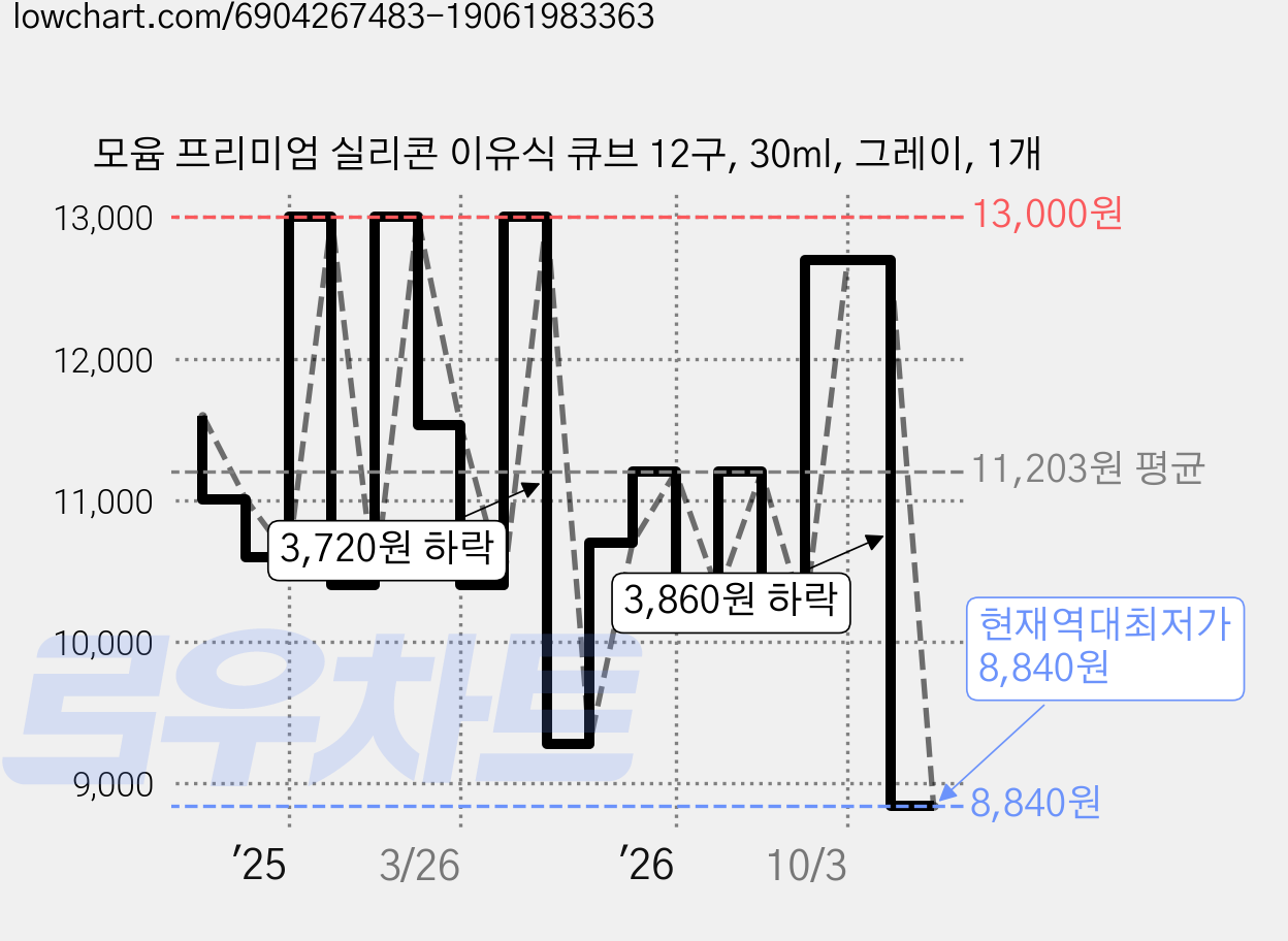모윰 프리미엄 실리콘 이유식 큐브 12구, 30ml, 그레이, 1개 가격 변동 차트, 현재가 8,840원, 역대최저가