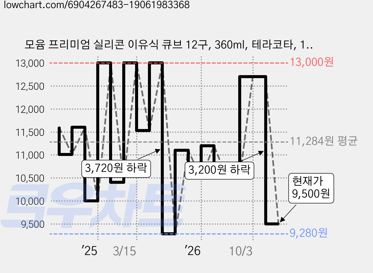 모윰 프리미엄 실리콘 이유식 큐브 12구, 360ml, 테라코타, 1개 가격 변동 차트, 현재가 8,840원, 역대최저가