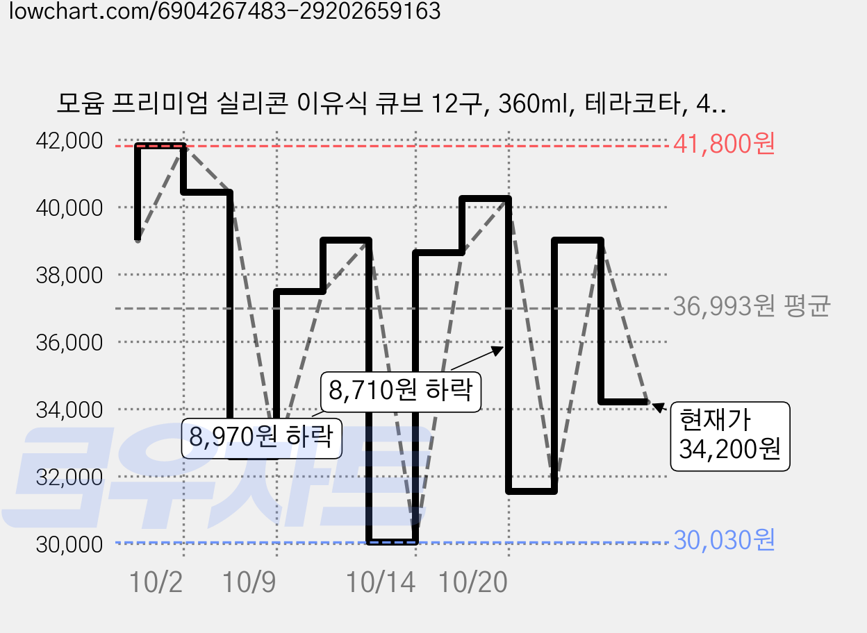 모윰 프리미엄 실리콘 이유식 큐브 12구, 360ml, 테라코타, 4개 가격 변동 차트, 현재가 34,200원, 관측 최저가 30,030원