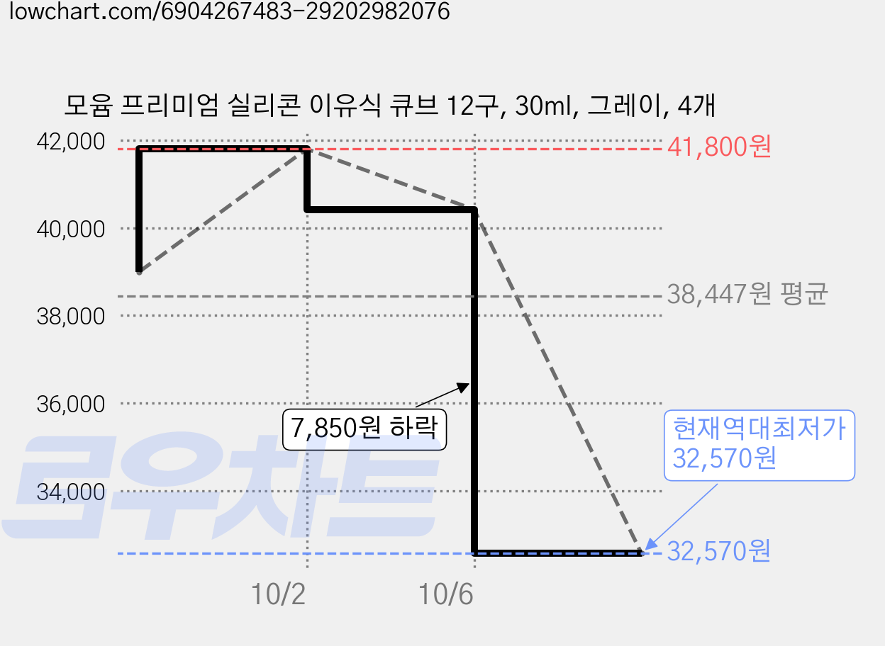 모윰 프리미엄 실리콘 이유식 큐브 12구, 30ml, 그레이, 4개 가격 변동 차트, 현재가 32,570원, 역대최저가