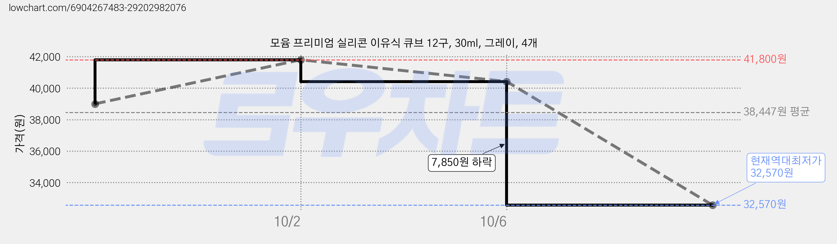 모윰 프리미엄 실리콘 이유식 큐브 12구, 30ml, 그레이, 4개 가격 변동 차트, 현재가 32,570원, 역대최저가